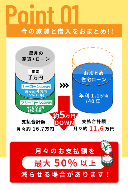 今の家賃と借入をおまとめ